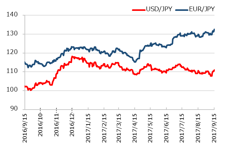 直近1年のドル円とユーロ円の推移