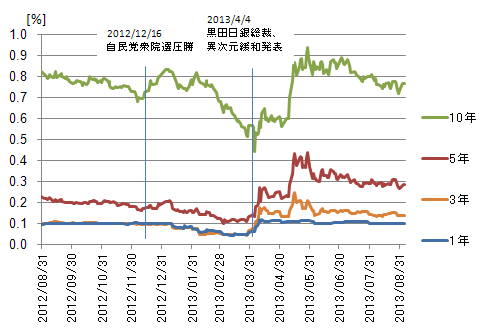 日本国債金利の推移