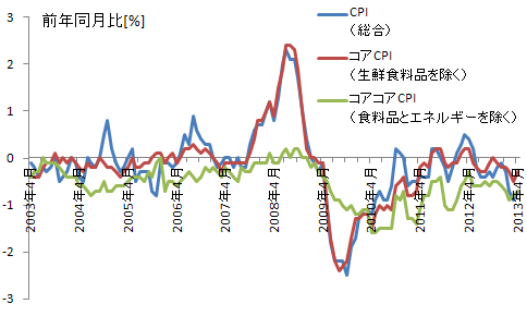 消費者物価指数の推移