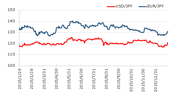 直近1年のドル円とユーロ円の推移