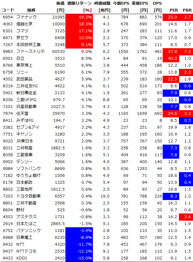 サイズ/スタイル/セクター別の週間パフォーマンス