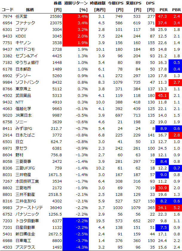 サイズ/スタイル/セクター別の週間パフォーマンス