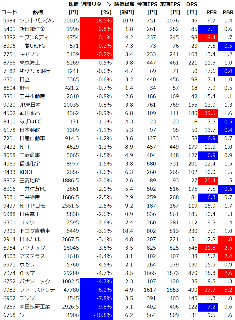 サイズ/スタイル/セクター別の週間パフォーマンス
