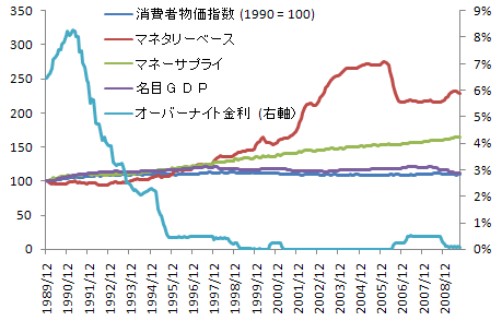 金利とマネーサプライと物価の関係