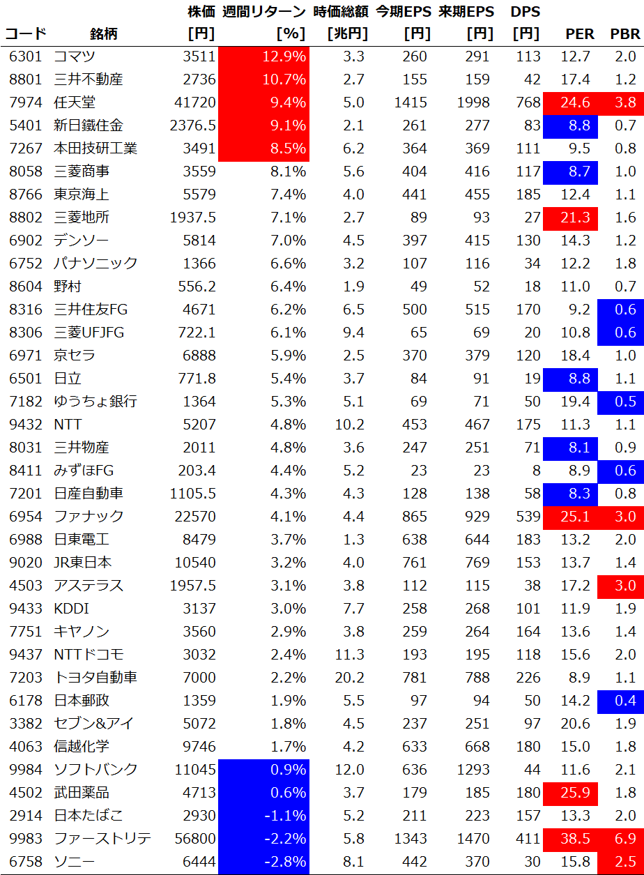 サイズ/スタイル/セクター別の週間パフォーマンス