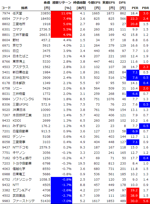 サイズ/スタイル/セクター別の週間パフォーマンス