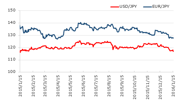 直近1年のドル円とユーロ円の推移