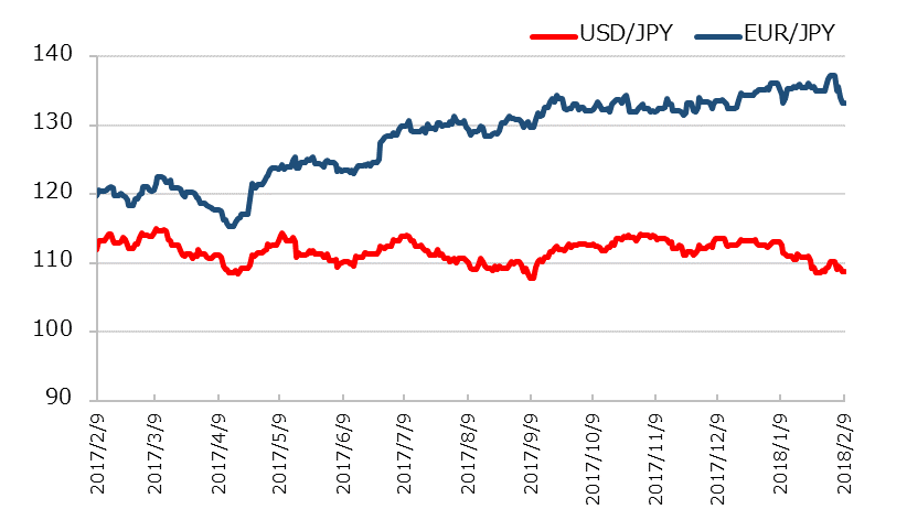 直近1年のドル円とユーロ円の推移