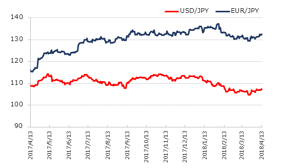 直近1年のドル円とユーロ円の推移