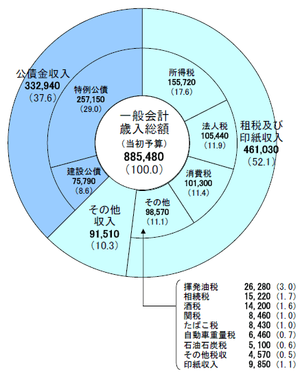 平成21年度一般会計歳入の内訳