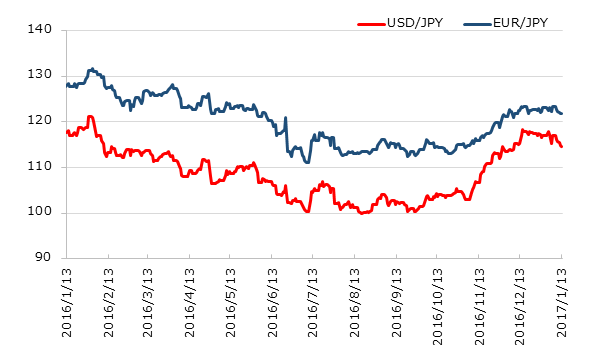 直近1年のドル円とユーロ円の推移