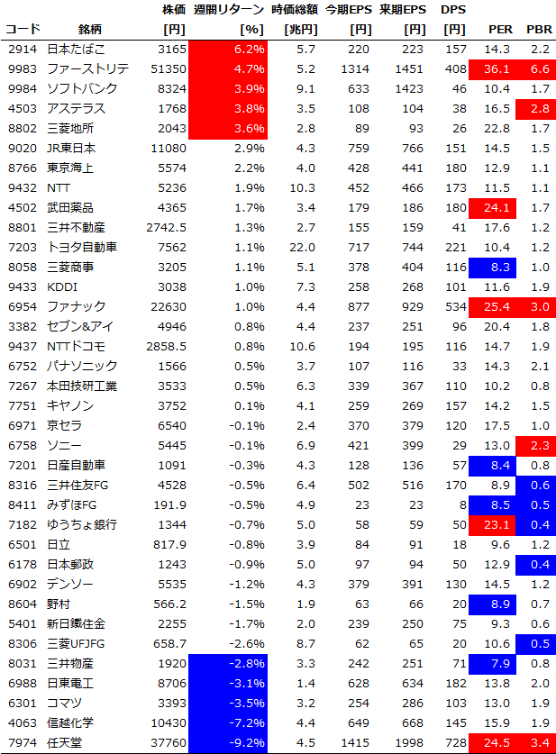 サイズ/スタイル/セクター別の週間パフォーマンス