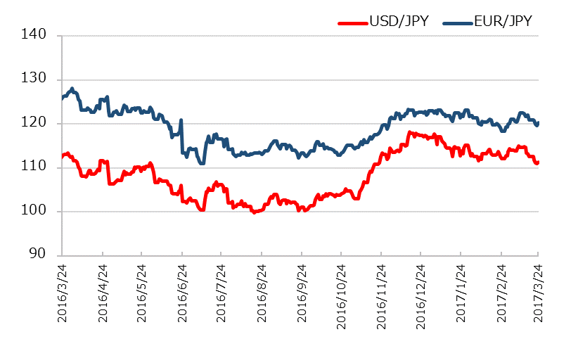 直近1年のドル円とユーロ円の推移