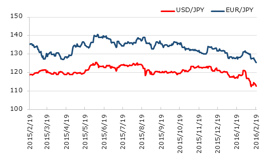 直近1年のドル円とユーロ円の推移