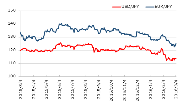 直近1年のドル円とユーロ円の推移