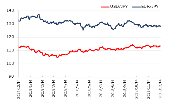 直近1年のドル円とユーロ円の推移