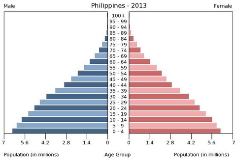 フィリピンの人口ピラミッド