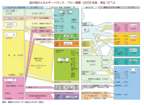 エネルギー・フロー概要