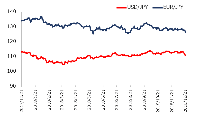 直近1年のドル円とユーロ円の推移