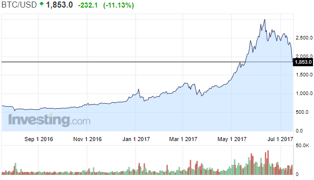 BTCUSDChart