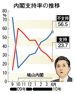 ２０１０年４月内閣支持率(時事通信社)