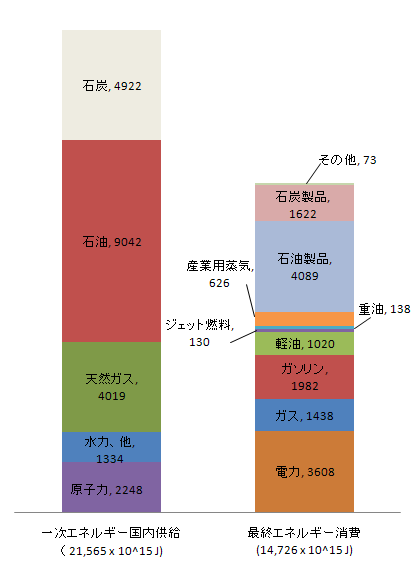 一次エネルギーと二次エネルギー