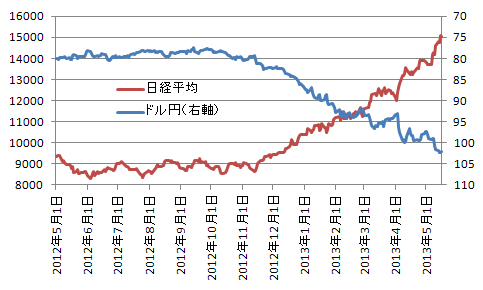 日経平均とドル円