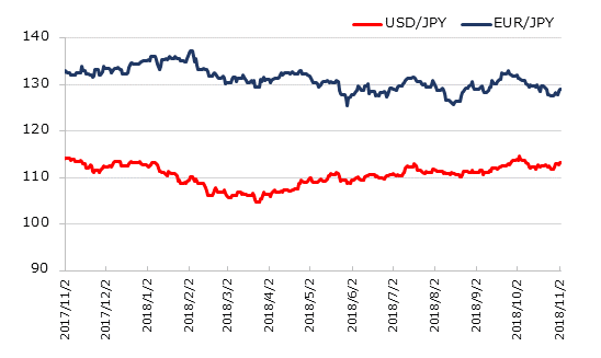 直近1年のドル円とユーロ円の推移