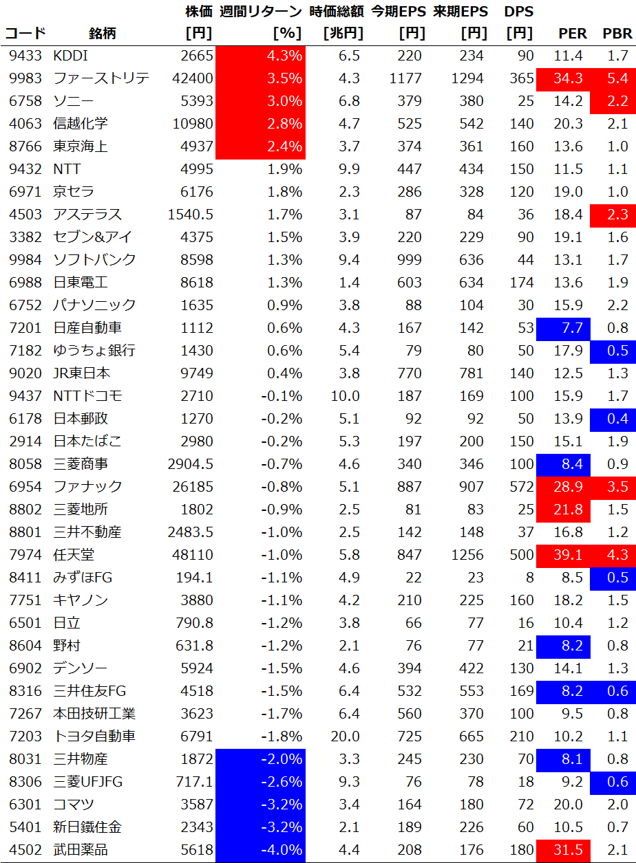 サイズ/スタイル/セクター別の週間パフォーマンス