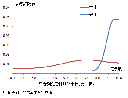 男女別恋愛経験値曲線