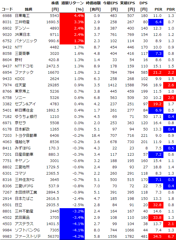 サイズ/スタイル/セクター別の週間パフォーマンス