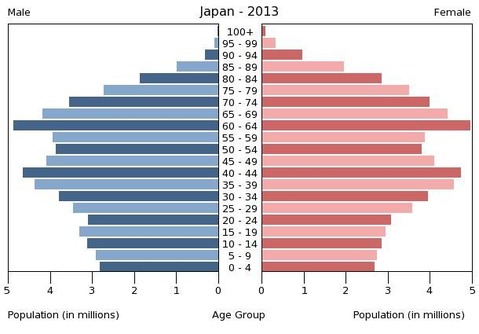 日本の人口ピラミッド