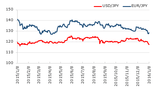 直近1年のドル円とユーロ円の推移
