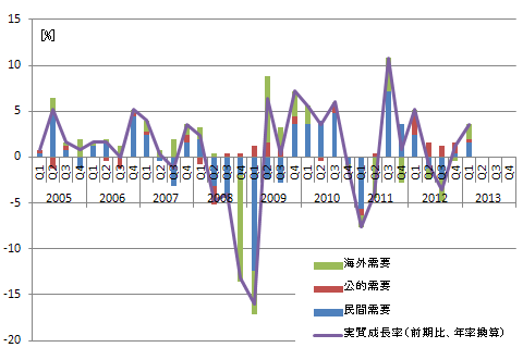 GDP成長率内訳(日本)