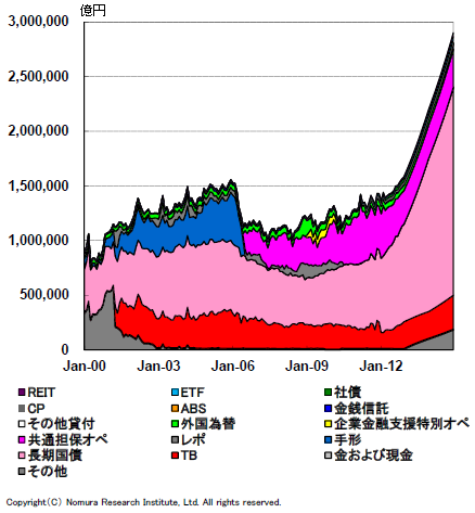 日銀のバランスシート