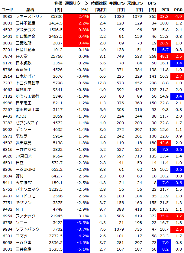 サイズ/スタイル/セクター別の週間パフォーマンス