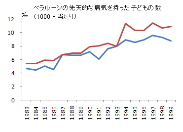 放射能汚染と先天性の病気の子どもの関係