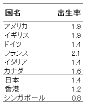 西側先進国の出生率