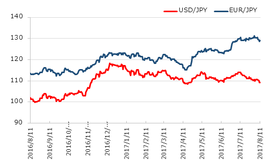 直近1年のドル円とユーロ円の推移