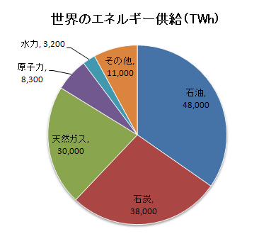 世界のエネルギー供給
