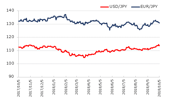 直近1年のドル円とユーロ円の推移