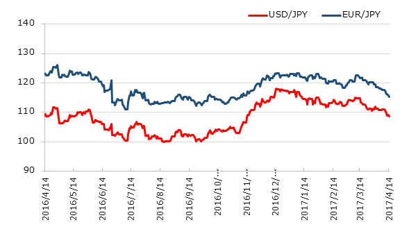 直近1年のドル円とユーロ円の推移