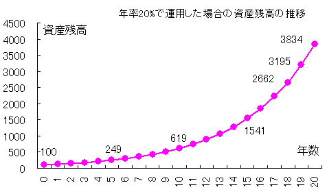複利20%の効果