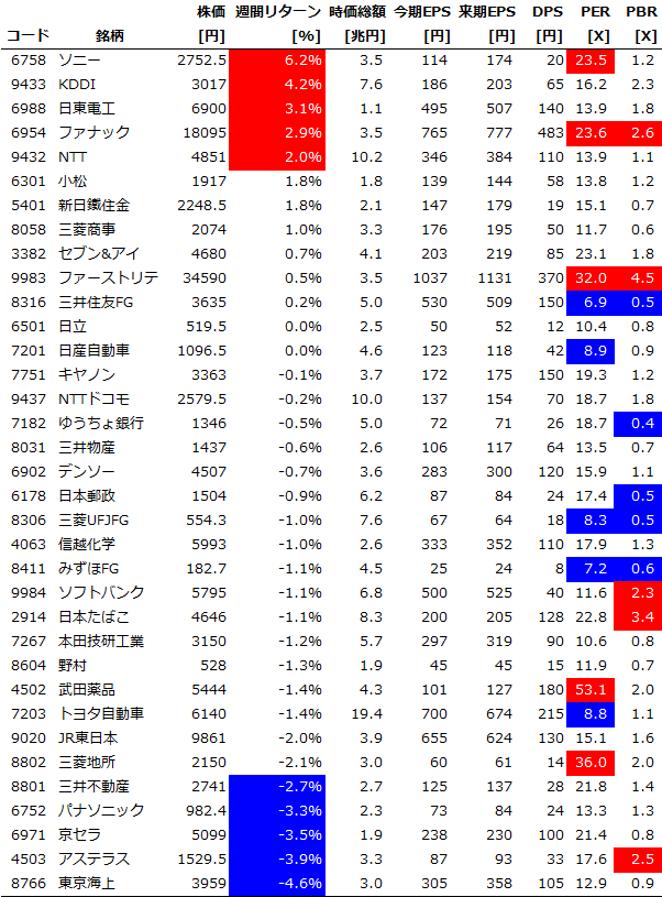 Chart20151114_Core30