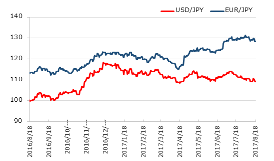 直近1年のドル円とユーロ円の推移