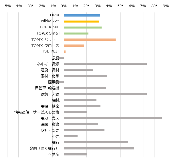 サイズ/スタイル/セクター別の週間パフォーマンス