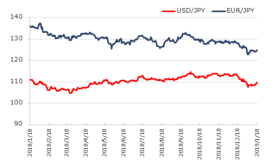 直近1年のドル円とユーロ円の推移
