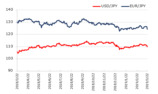 直近1年のドル円とユーロ円の推移