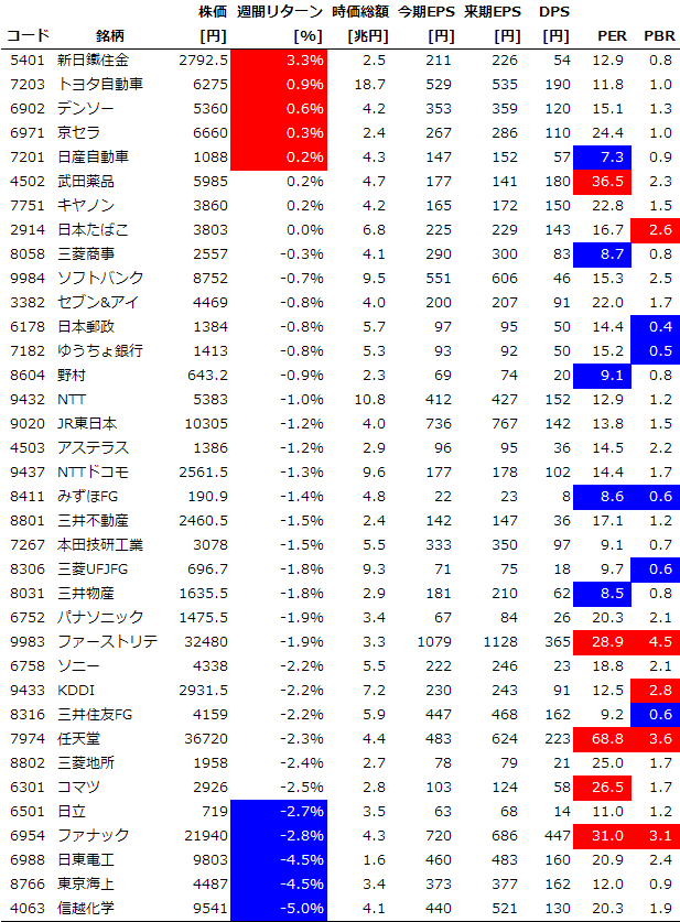 サイズ/スタイル/セクター別の週間パフォーマンス