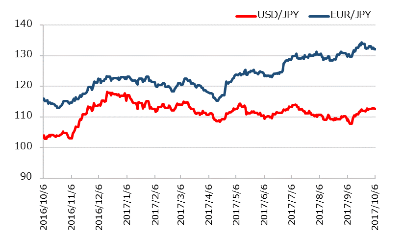 直近1年のドル円とユーロ円の推移